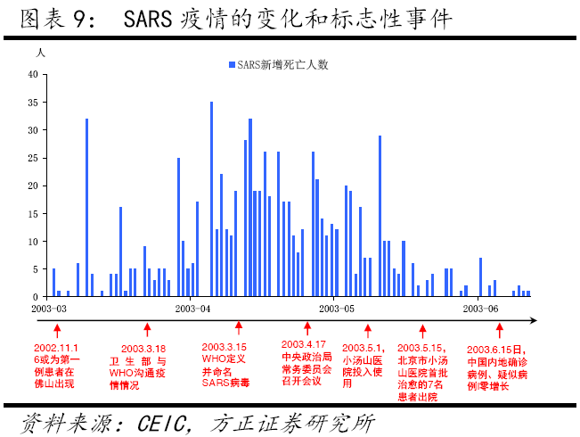 全球视角下的疫情审视，发生时间与影响分析