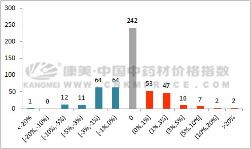 疫情后中药材市场的新机遇，哪些药材价格将上涨？
