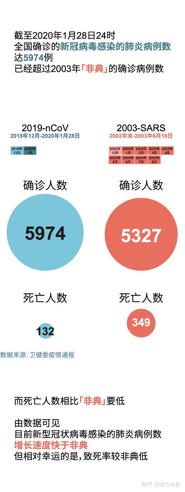 非典疫情开始与结束时间演变概述