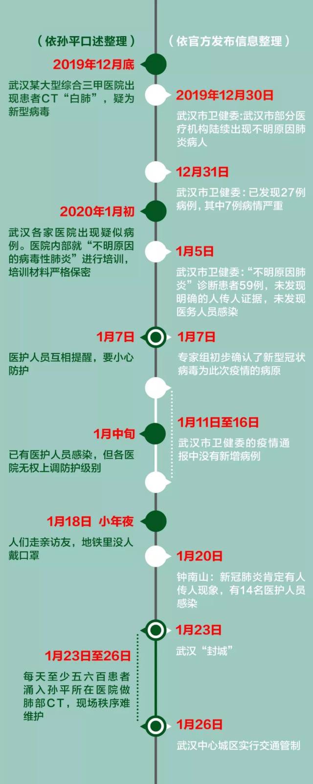 武汉疫情，开始与结束的时间节点概述