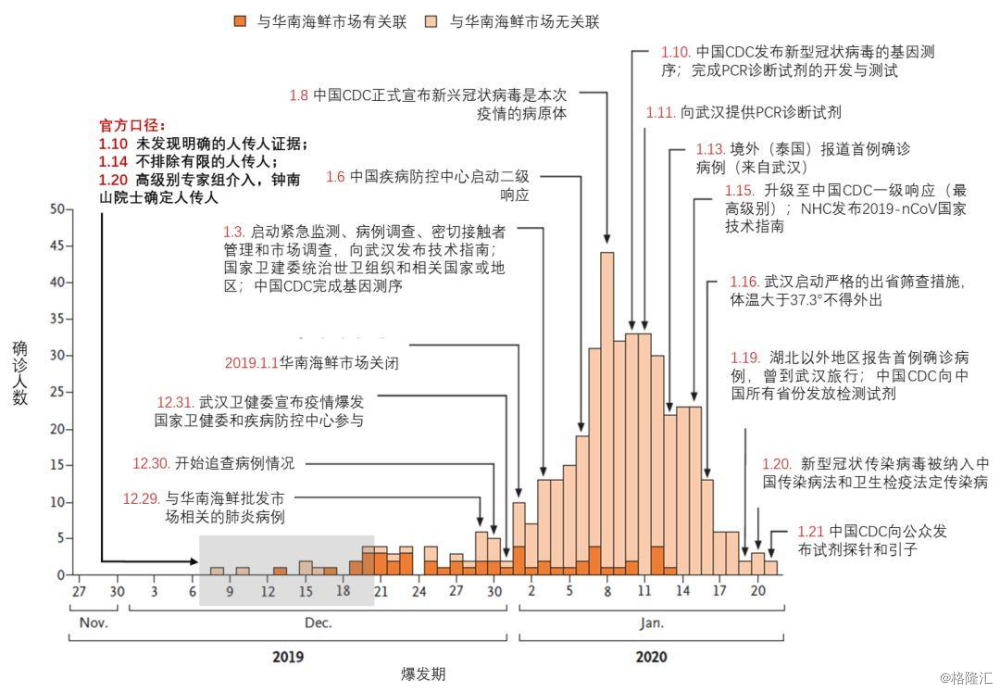 中国疫情开放国门的时间线及路径分析