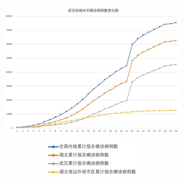 武汉疫情大爆发时间探究