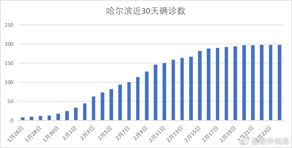 哈尔滨疫情起始时间探究，疫情起源探究与防控措施分析