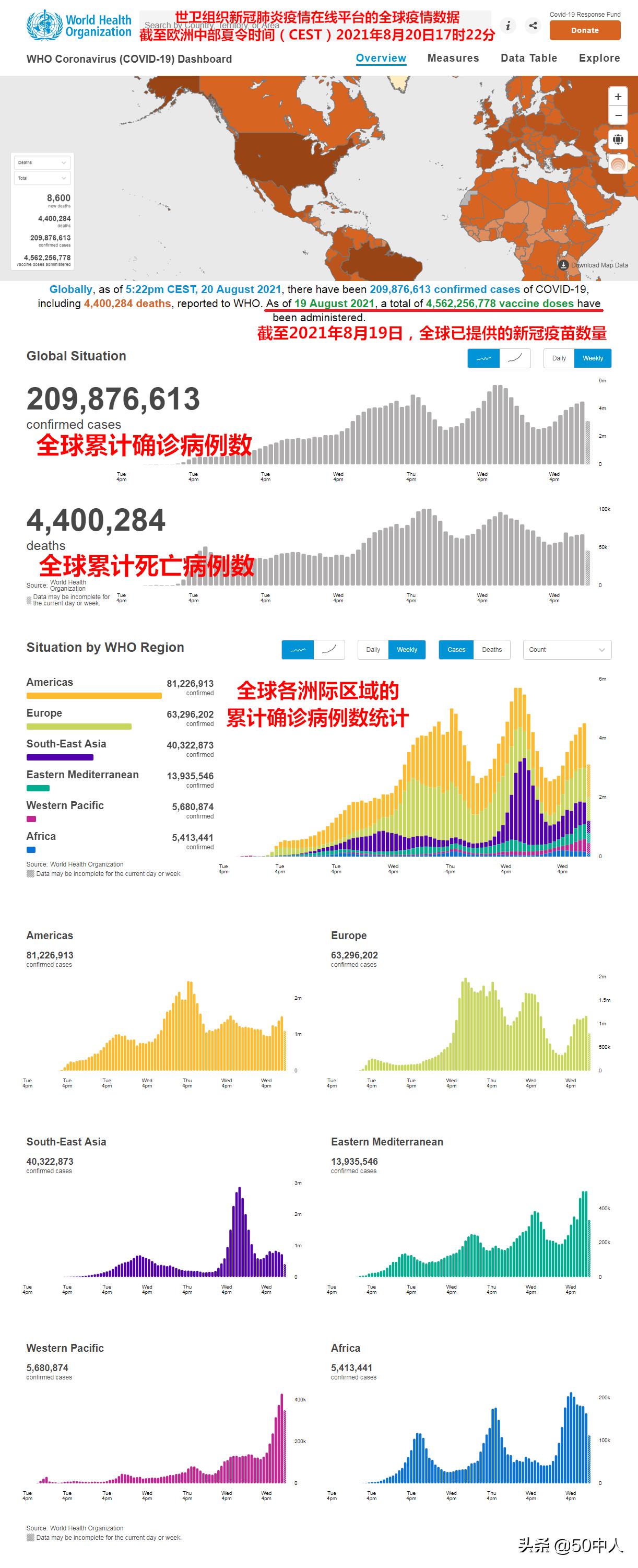 全球夏日烈日下的新冠疫情实时追踪