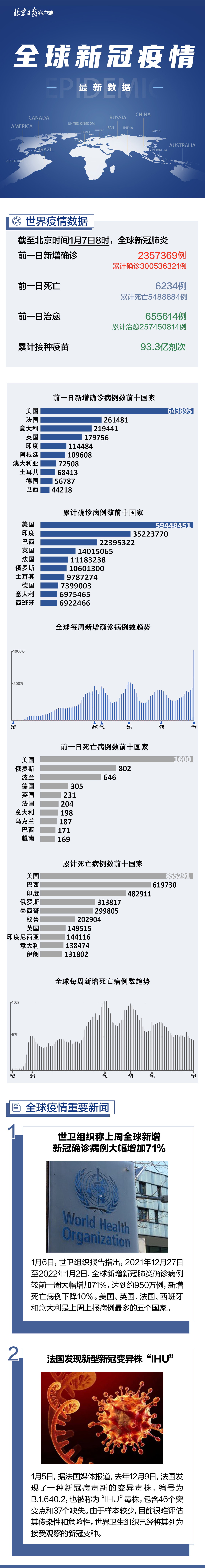 全球新冠疫情最新数据概览