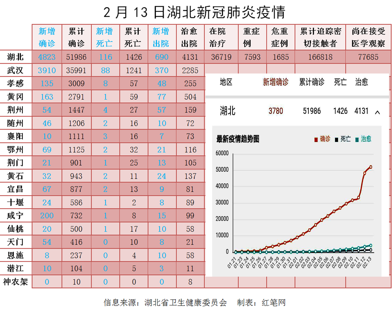 湖北新冠肺炎疫情数据概况
