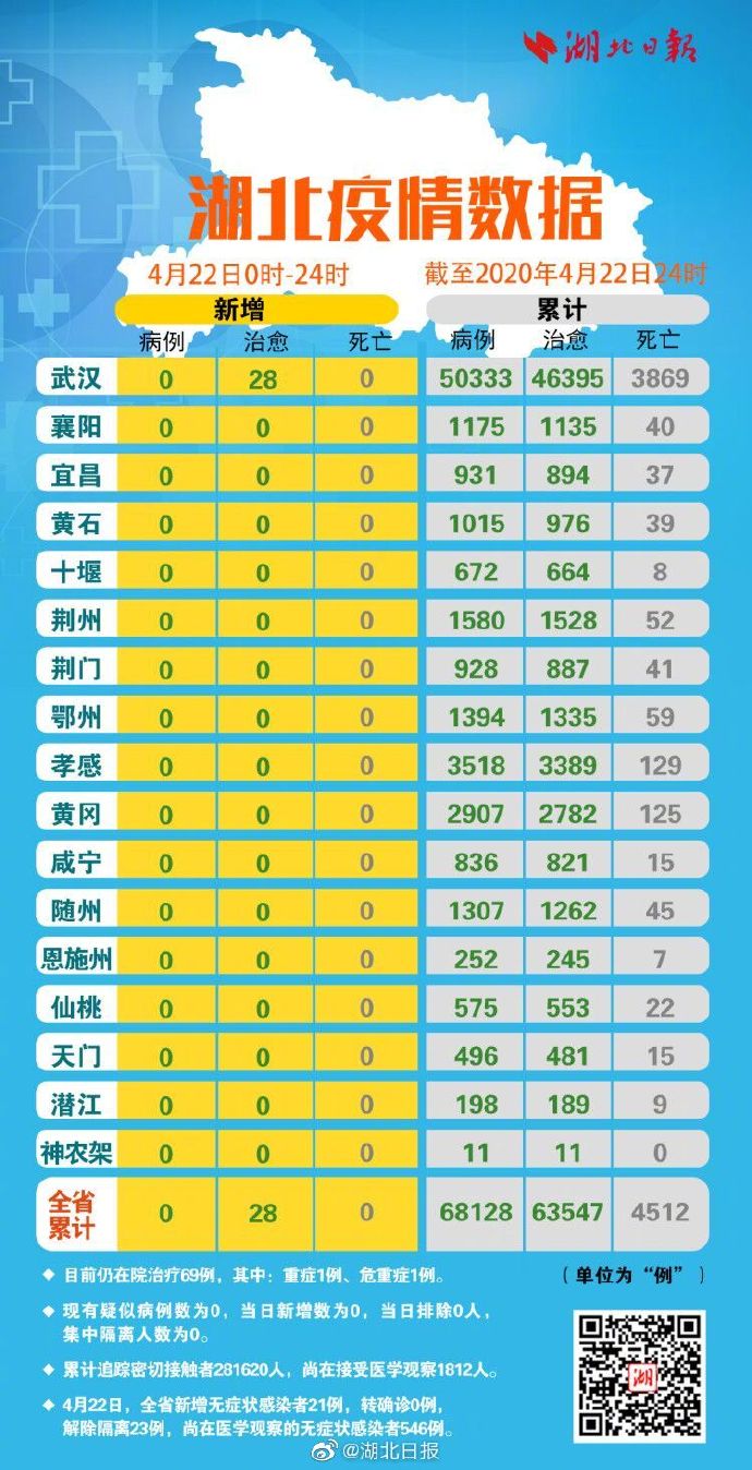 湖北新冠肺炎疫情数据概况