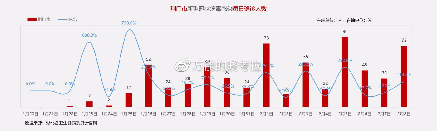 湖北新冠肺炎疫情数据概况