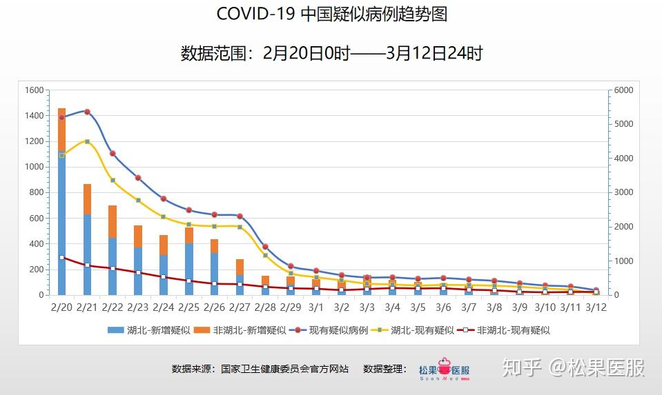 中国疫情最新数据与统计图分析简报