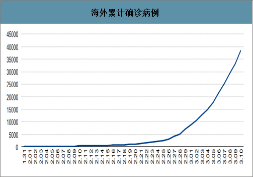 中国疫情最新进展报告（截至2020年3月）
