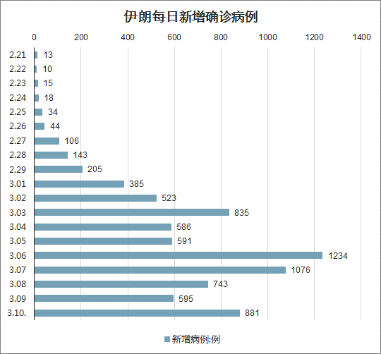 中国疫情最新进展报告（截至2020年3月）