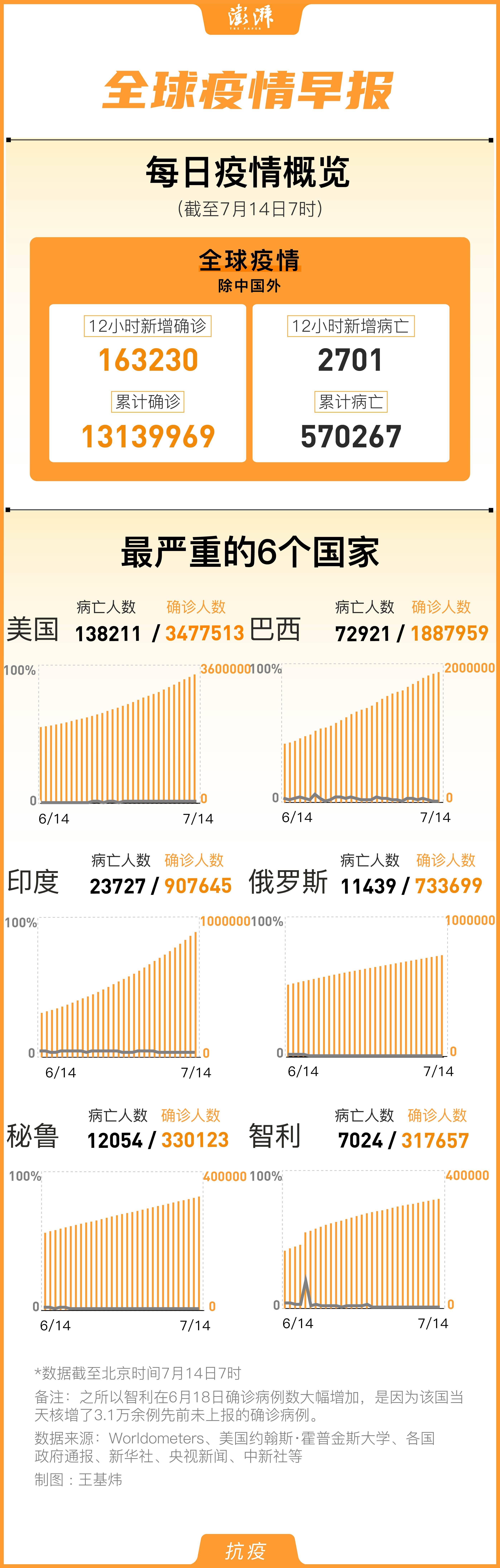 搜狐解析，全球疫情最新数据消息汇总