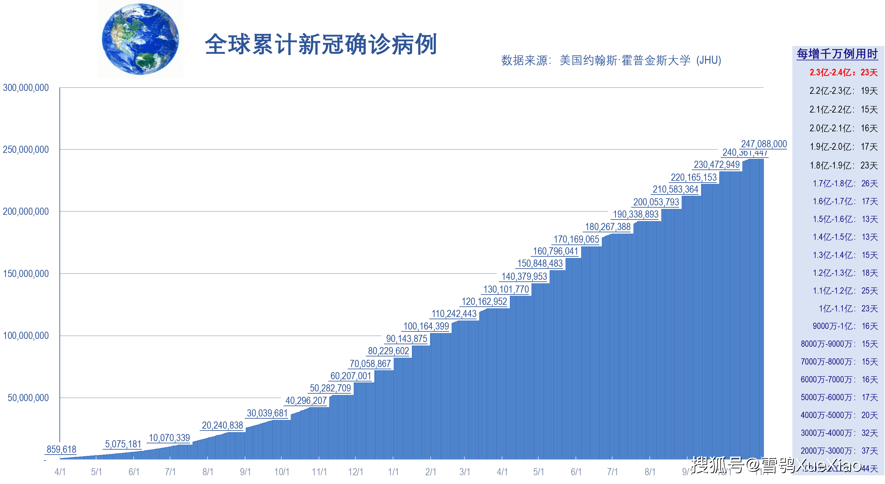 全球新冠疫情当前死亡人数统计