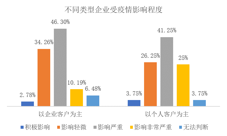 疫情三年对企业的影响深度剖析
