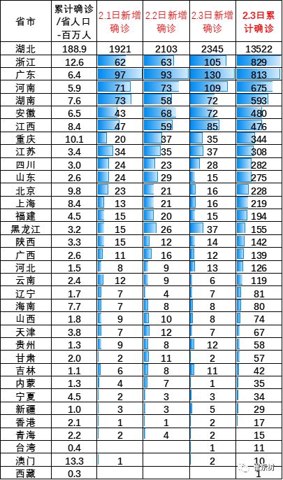 中国各省疫情最严重排名解析
