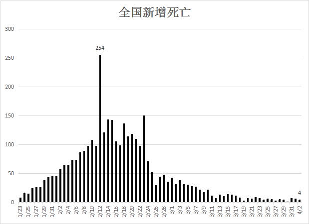 中国疫情死亡人数概览统计