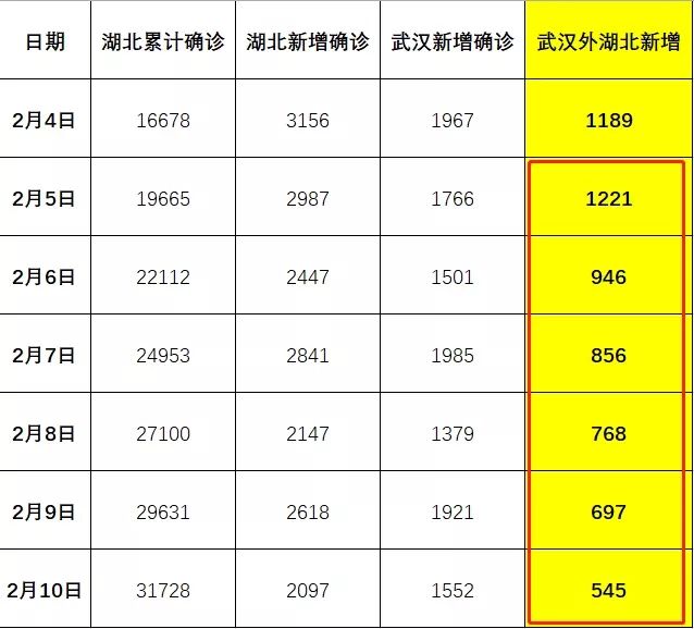 疫情湖北死亡人数回顾与反思，数字背后的故事