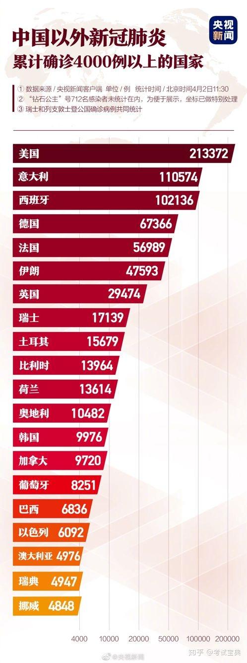 疫情之下，全球损失生命数最多的国家