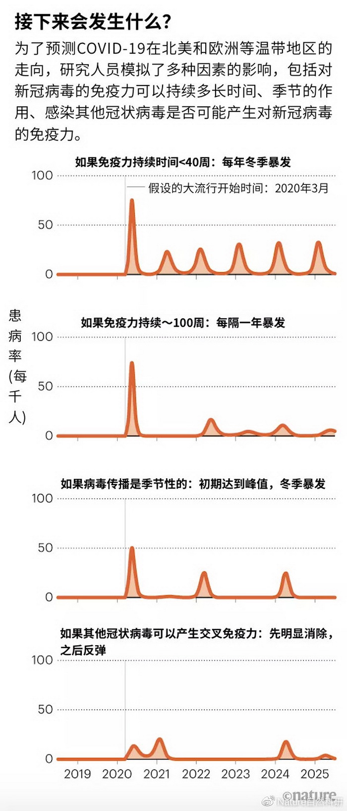 揭秘，疫情背后的神秘病毒——认知、防控与未来展望 2021年展望