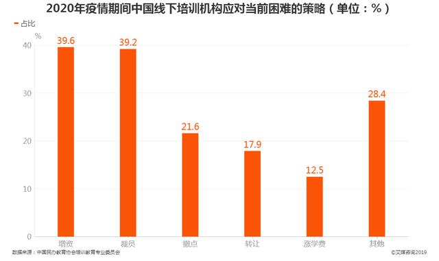 疫情期间辅导机构应对策略与转型之路探索