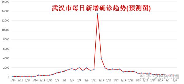 占卜视角，疫情结束时间的预测分析