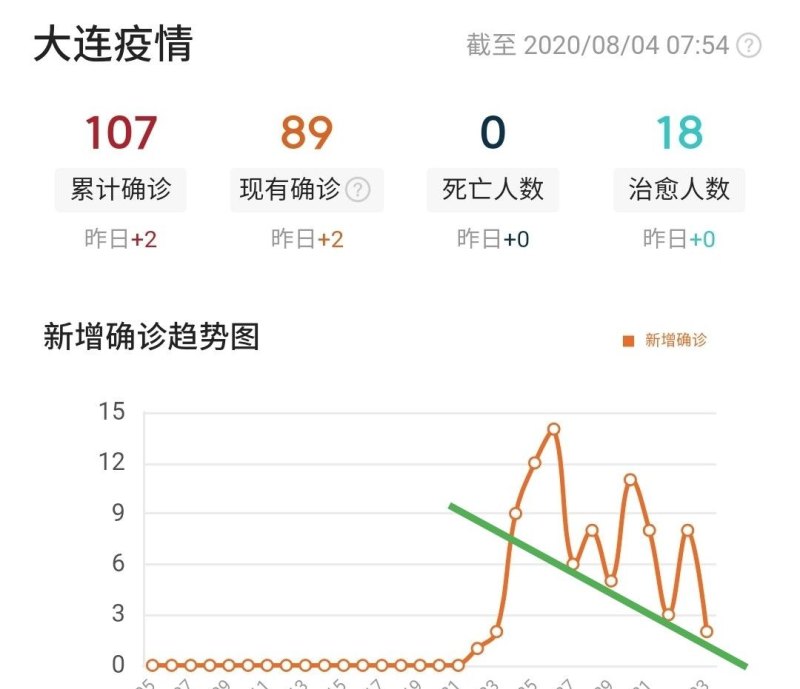 大连疫情终结回顾与前瞻，最后一例的胜利之路