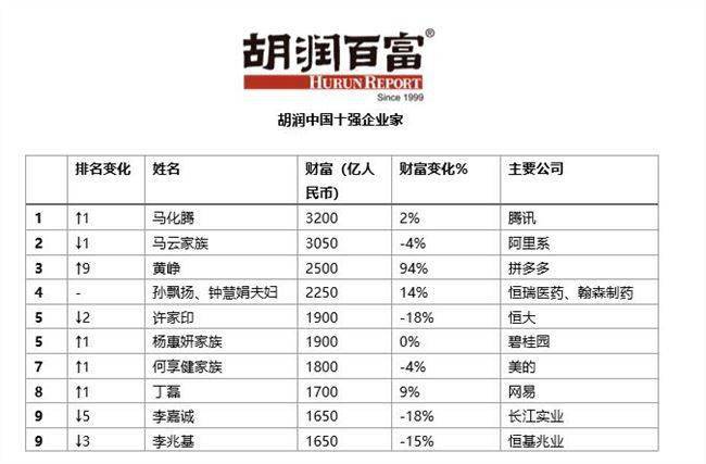 疫情后时代老板身家变迁揭秘