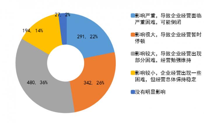 疫情下企业倒闭数量分析，探究疫情对倒闭企业数量的影响