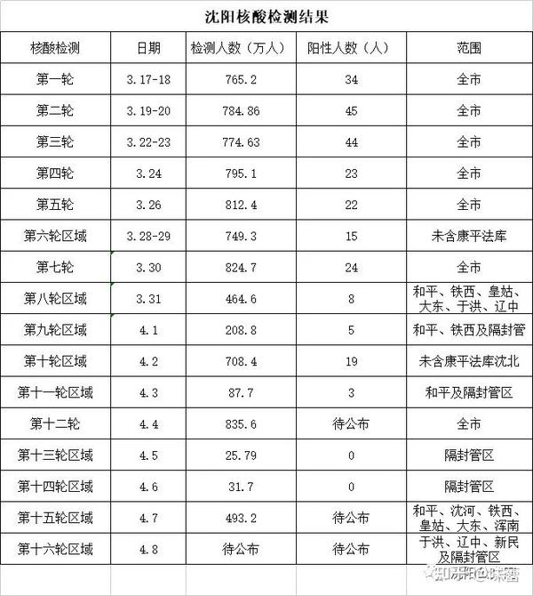 沈阳最新疫情报告，今日新增病例分析概述