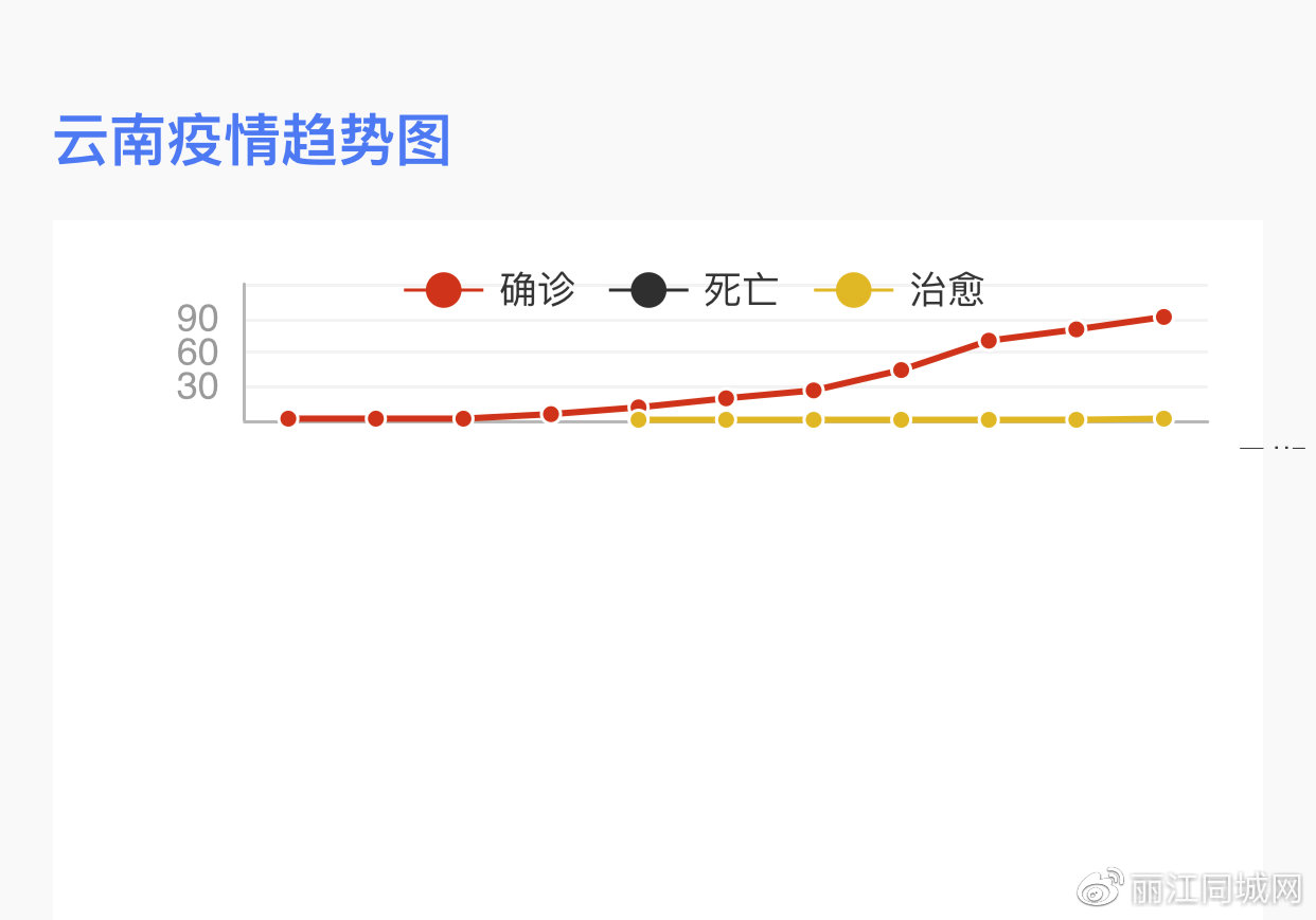 云南省疫情下的具体状况分析