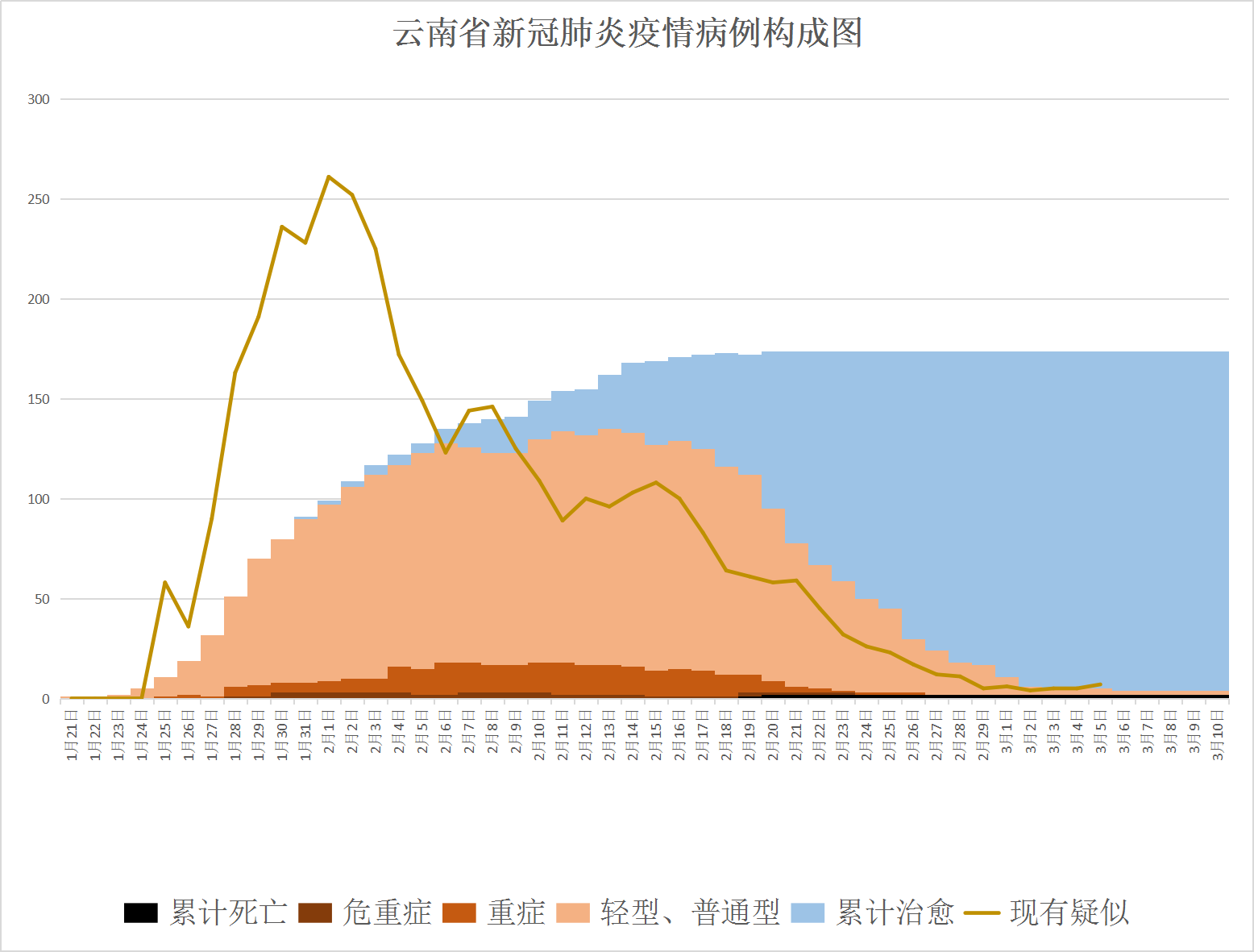 云南省疫情下的具体状况分析