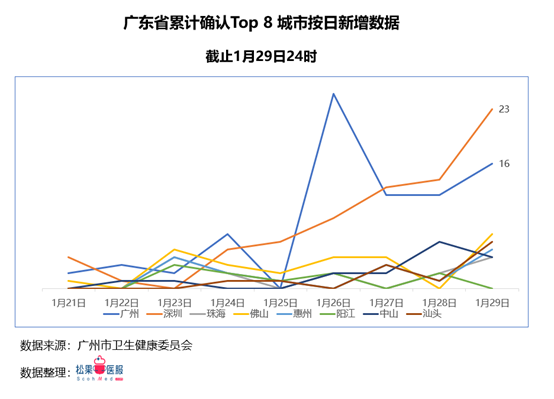广东省疫情形势分析简报