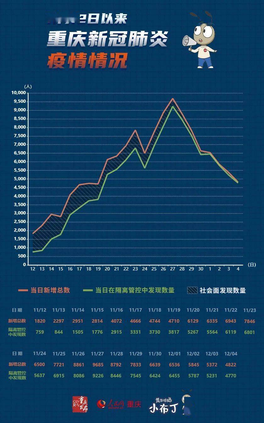 重庆疫情最高峰病例数深度分析