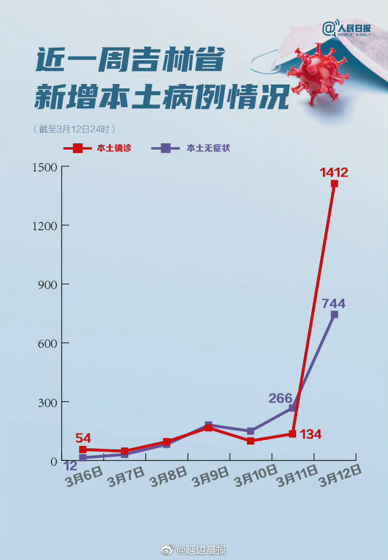 吉林省疫情最新情况报告