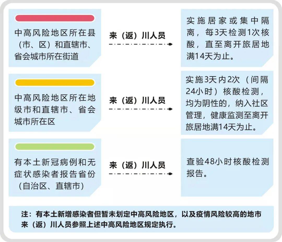 四川省最新疫情政策解读