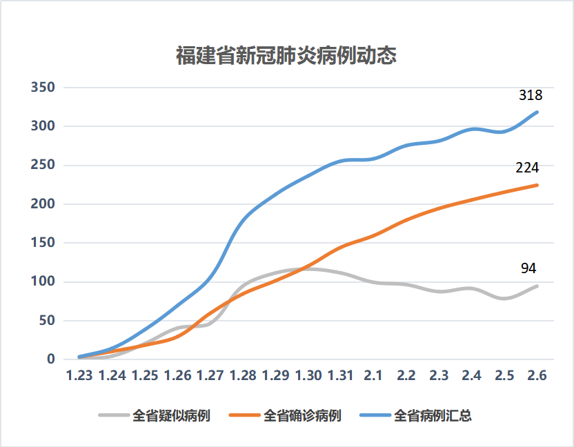 福建省疫情现状分析