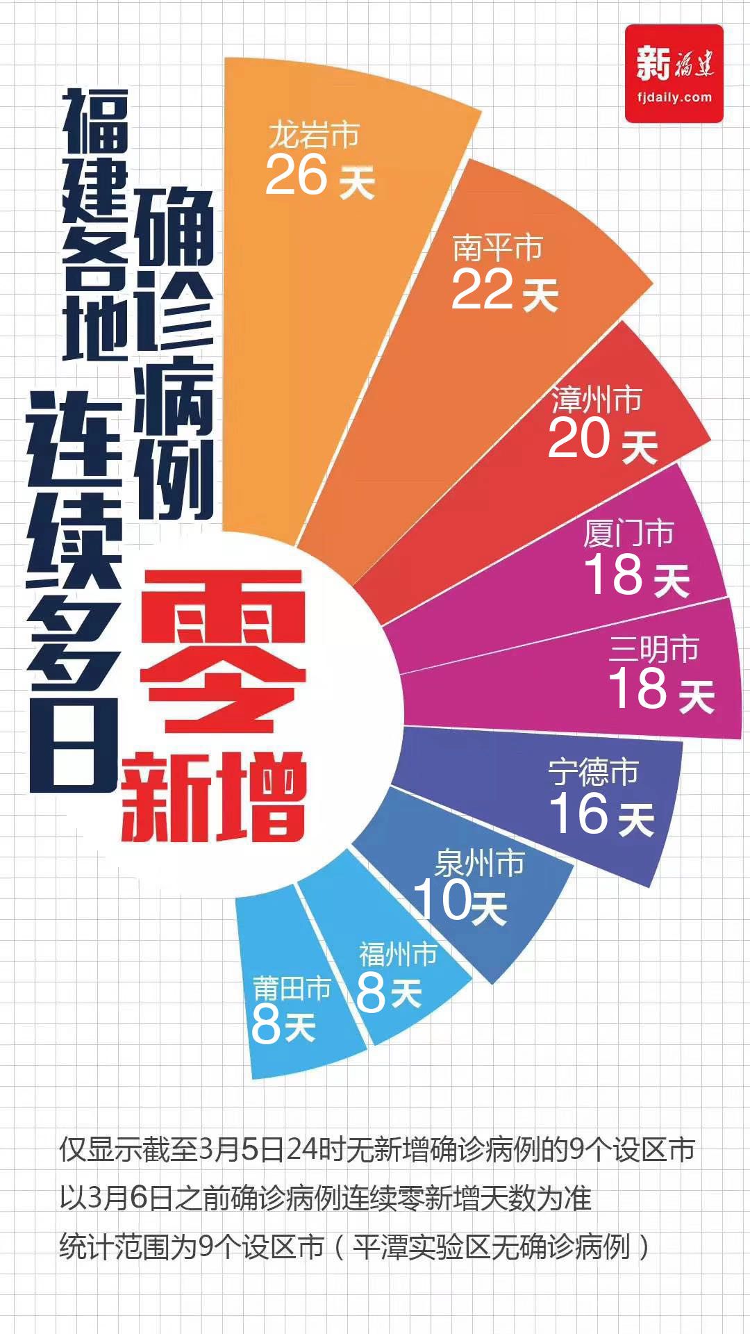 福建省疫情统计图分析简报