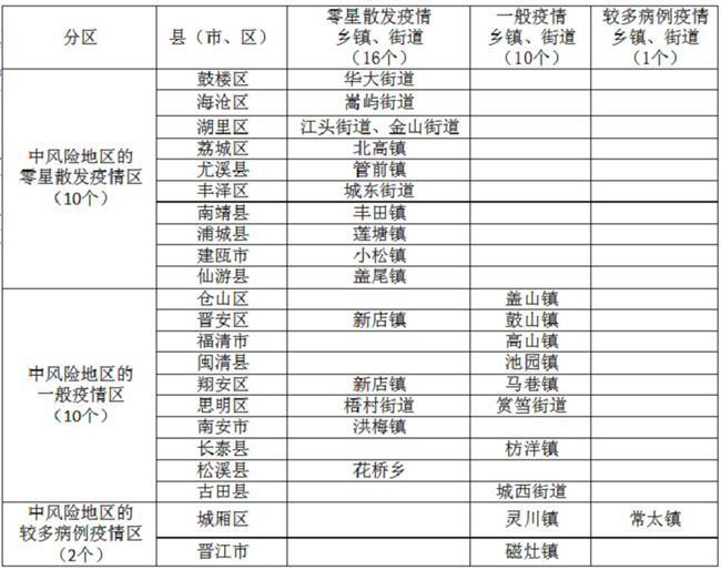 福建省新冠疫情最新更新消息