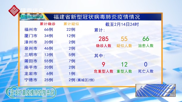 福建省新冠疫情今日最新消息概况