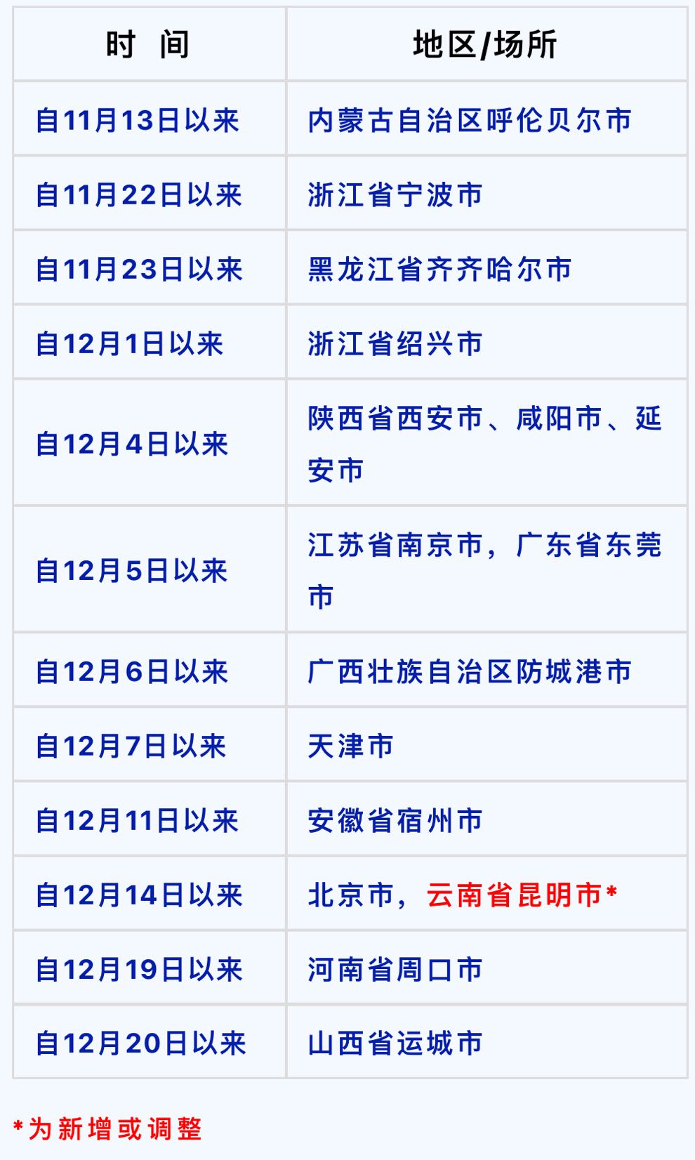 重庆与昆明疫情防控最新动态