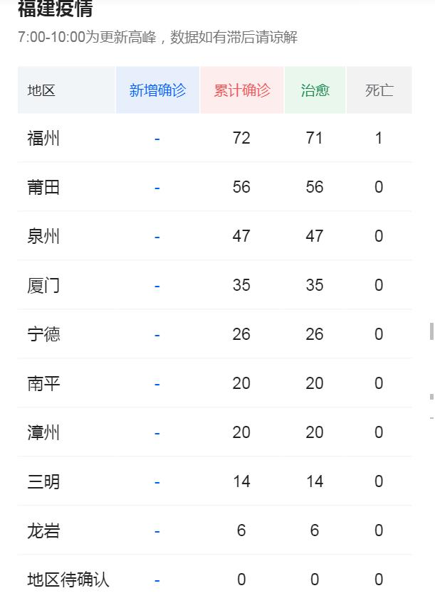 福建省新型冠状病毒疫情最新更新消息