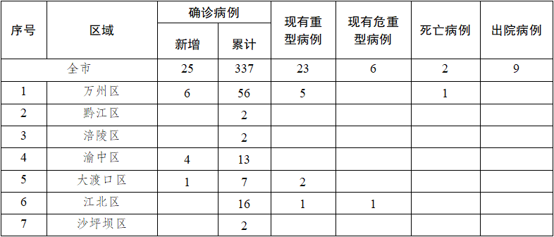 重庆市与南京市疫情报告综合分析报告