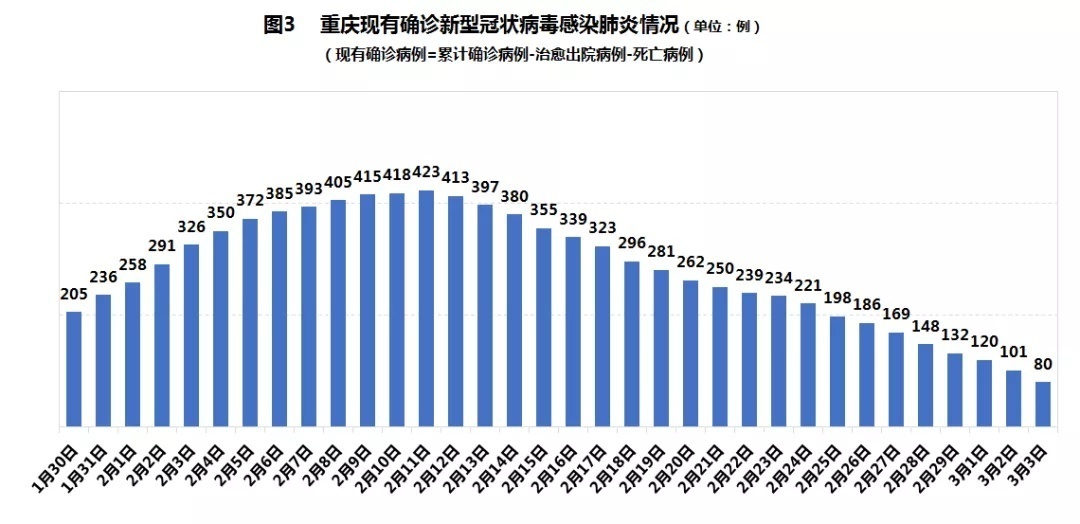 重庆与香港疫情报告及情况分析