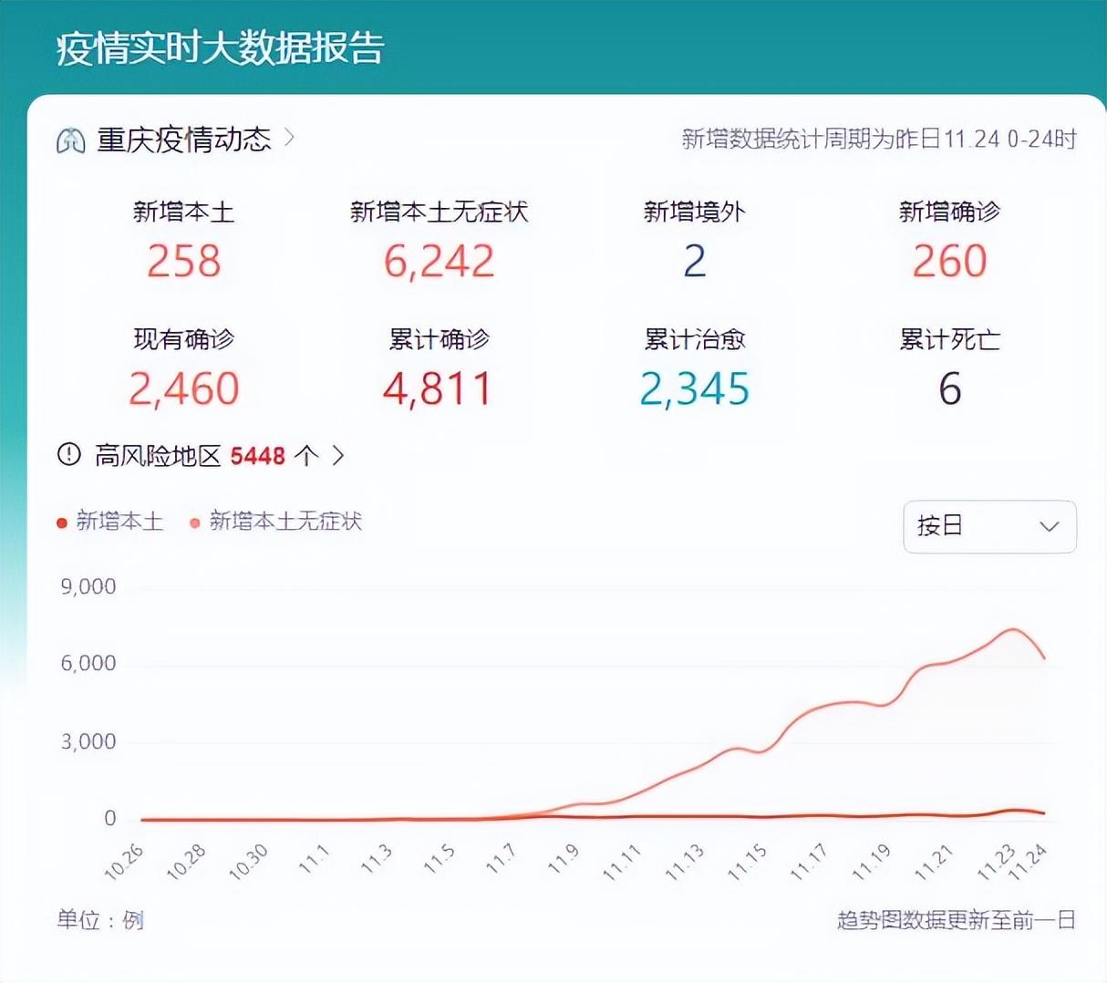 重庆疫情最新统计报告