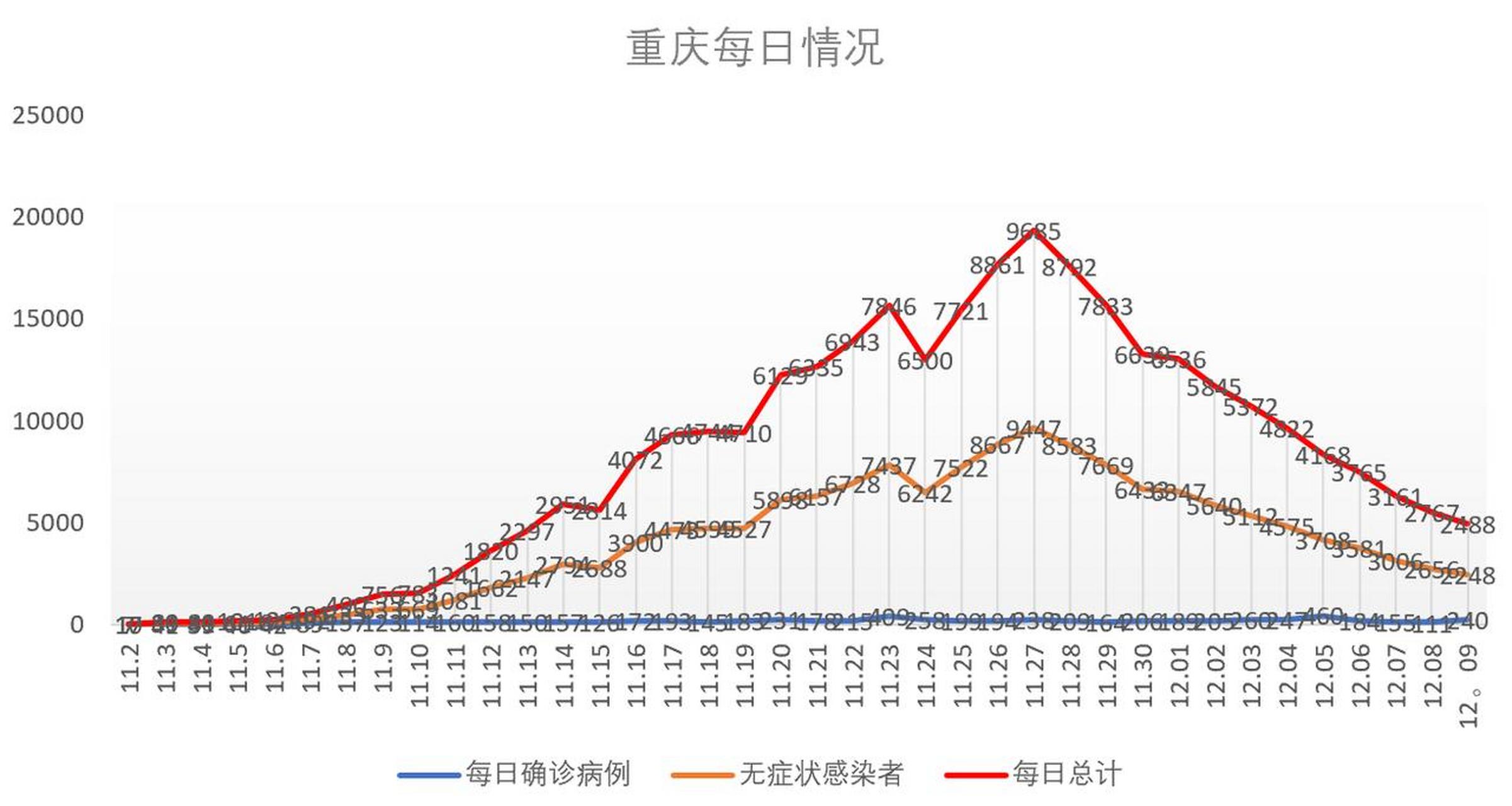 重庆疫情最新统计报告