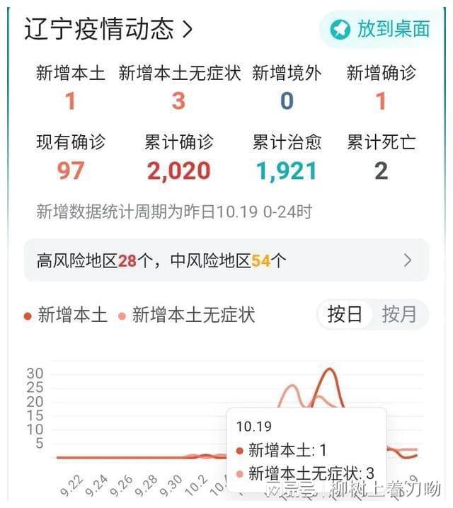 福建与辽宁疫情动态报告，最新数据与趋势分析