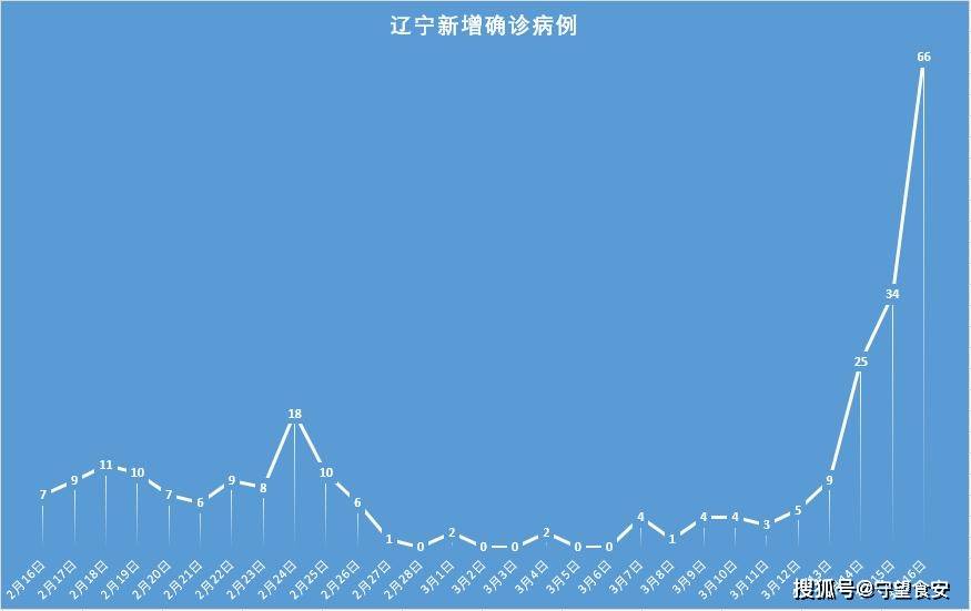福建与辽宁疫情动态报告，最新数据与趋势分析