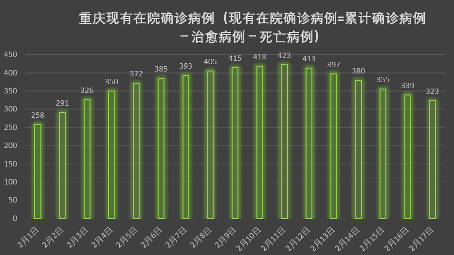 重庆市新冠病毒情况分析报告