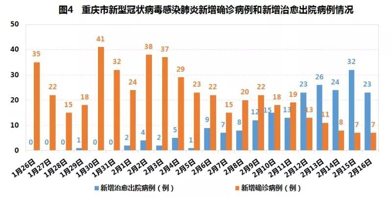 重庆市新冠病毒情况分析报告