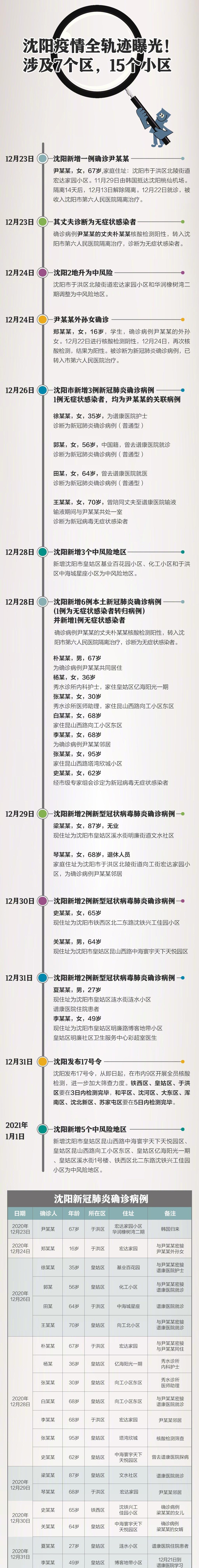 重庆与沈阳疫情最新动态及防疫进展报告